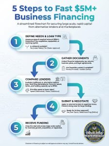 Infographic showing 5 steps to fast $5M+ business financing process